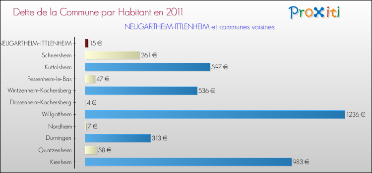 Dette par habitant de la commune en 2011 pour NEUGARTHEIM-ITTLENHEIM et les communes proches Comparaison de la dette par habitant de la commune en 2011 pour NEUGARTHEIM-ITTLENHEIM et les communes voisines