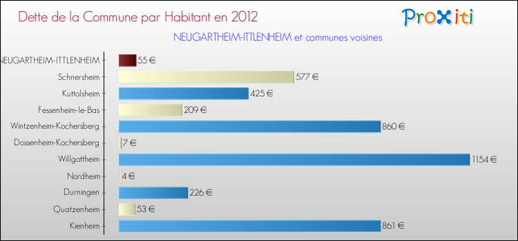 Dette par habitant de la commune en 2012 pour NEUGARTHEIM-ITTLENHEIM et les communes proches Comparaison de la dette par habitant de la commune en 2012 pour NEUGARTHEIM-ITTLENHEIM et les communes voisines