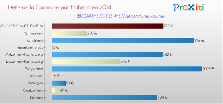 Dette par habitant de la commune en 2014 pour NEUGARTHEIM-ITTLENHEIM et les communes proches Comparaison de la dette par habitant de la commune en 2014 pour NEUGARTHEIM-ITTLENHEIM et les communes voisines