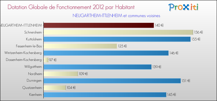 Montant des dotations globales de fonctionnement DGF par Habitant pour NEUGARTHEIM-ITTLENHEIM et les communes proches Comparaison des des dotations globales de fonctionnement DGF par habitant pour NEUGARTHEIM-ITTLENHEIM et les communes voisines