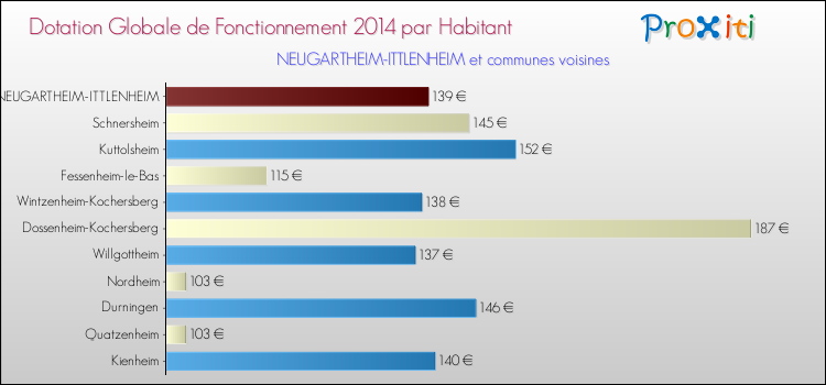 Montant des dotations globales de fonctionnement DGF par Habitant pour NEUGARTHEIM-ITTLENHEIM et les communes proches en 2014. Comparaison des des dotations globales de fonctionnement DGF par habitant pour NEUGARTHEIM-ITTLENHEIM et les communes voisines en 2014.