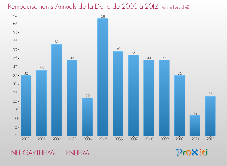 Evolution de l'annuité de la dette pour la commune de NEUGARTHEIM-ITTLENHEIM de 2000 à 2012 Annuités de la dette pour NEUGARTHEIM-ITTLENHEIM de 2000 à 2012