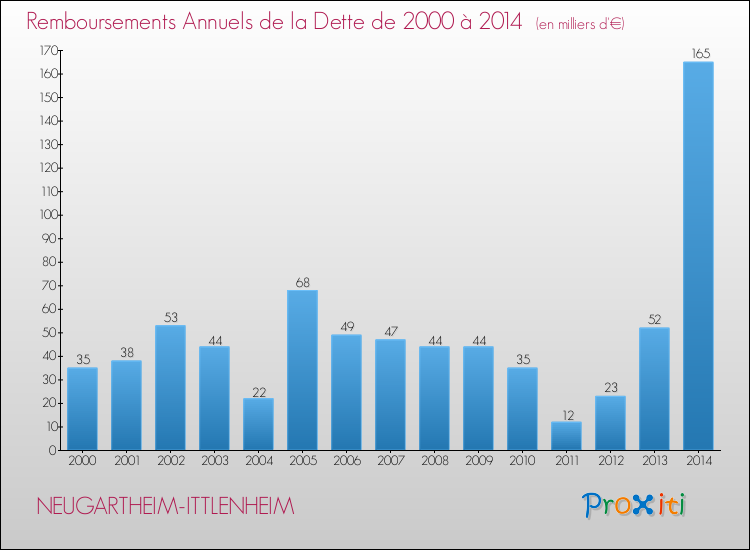 Evolution de l'annuité de la dette pour la commune de NEUGARTHEIM-ITTLENHEIM de 2000 à 2014 Annuités de la dette pour NEUGARTHEIM-ITTLENHEIM de 2000 à 2014