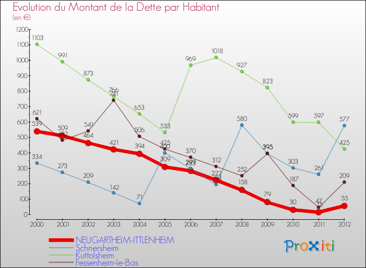 Evolution de la dette par habitant pour la commune de NEUGARTHEIM-ITTLENHEIM et les communes proches de 2000 à 2012 Comparaison de la dette par habitant pour NEUGARTHEIM-ITTLENHEIM et les communes voisines de 2000 à 2012