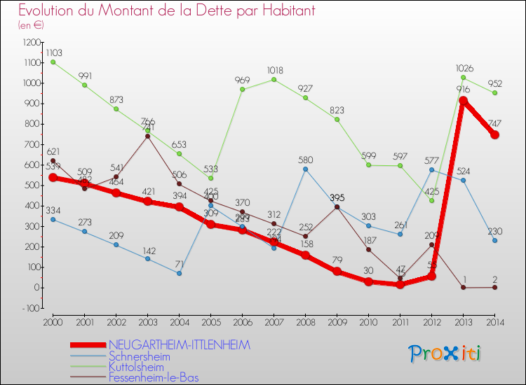 Evolution de la dette par habitant pour la commune de NEUGARTHEIM-ITTLENHEIM et les communes proches de 2000 à 2014 Comparaison de la dette par habitant pour NEUGARTHEIM-ITTLENHEIM et les communes voisines de 2000 à 2014