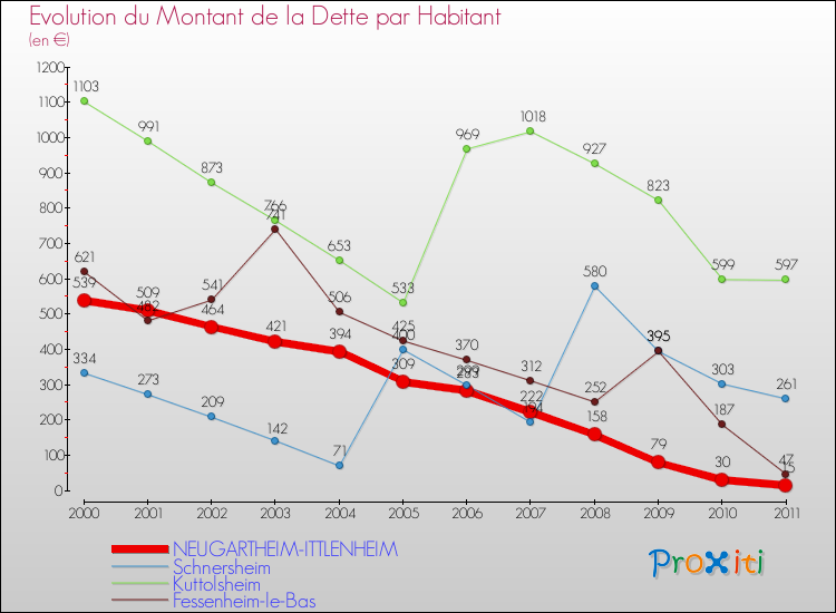 Evolution de la dette par habitant pour la commune de NEUGARTHEIM-ITTLENHEIM et les communes proches Comparaison de la dette par habitant pour NEUGARTHEIM-ITTLENHEIM et les communes voisines