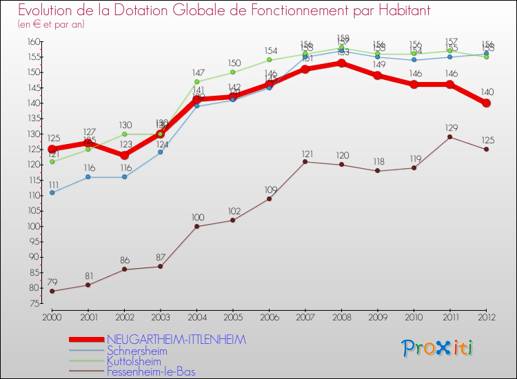 Evolution et montant de la dotation globale de fonctionnement par Habitant pour NEUGARTHEIM-ITTLENHEIM et les communes proches Comparaison des dotations globales de fonctionnement par habitant pour NEUGARTHEIM-ITTLENHEIM et les communes voisines