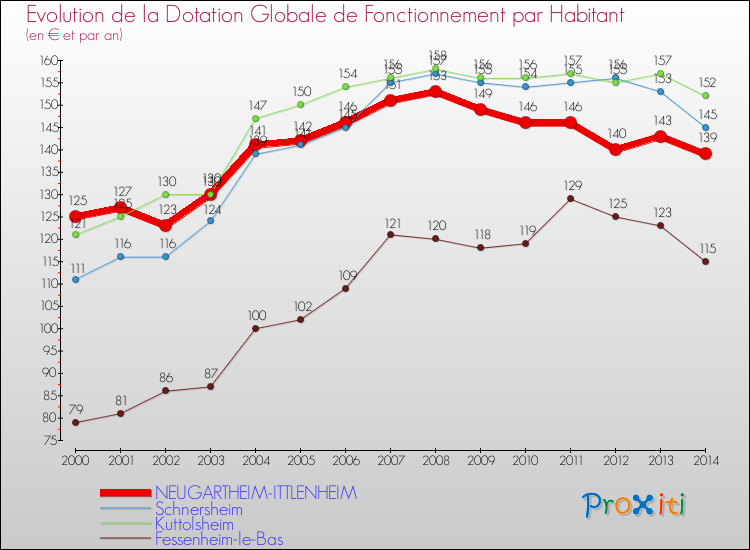 Evolution et montant de la dotation globale de fonctionnement par Habitant pour NEUGARTHEIM-ITTLENHEIM et les communes proches de 2000 à 2014. Comparaison des dotations globales de fonctionnement par habitant pour NEUGARTHEIM-ITTLENHEIM et les communes voisines de 2000 à 2014.