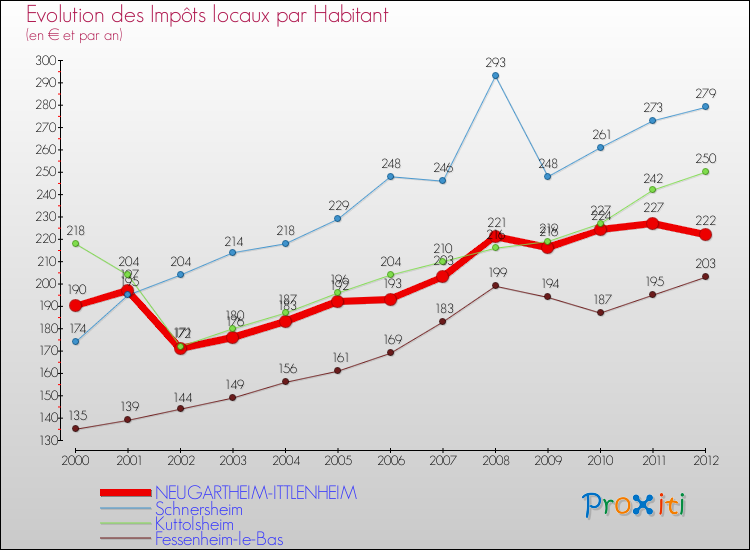 Evolution et montant des impôts locaux par Habitant pour NEUGARTHEIM-ITTLENHEIM et les communes proches Comparaison des impôts locaux par habitant pour NEUGARTHEIM-ITTLENHEIM et les communes voisines