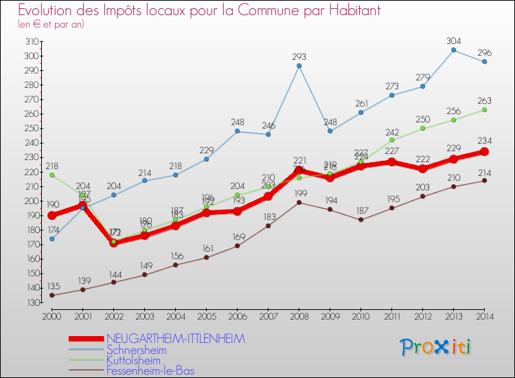 Evolution et montant des impôts locaux par Habitant pour NEUGARTHEIM-ITTLENHEIM et les communes proches de 2000 à 2014 Comparaison des impôts locaux par habitant pour NEUGARTHEIM-ITTLENHEIM et les communes voisines de 2000 à 2014