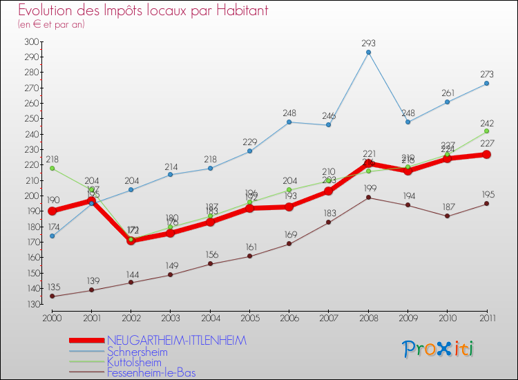 Evolution et montant des impôts locaux par Habitant pour NEUGARTHEIM-ITTLENHEIM et les communes proches Comparaison des impôts locaux par habitant pour NEUGARTHEIM-ITTLENHEIM et les communes voisines