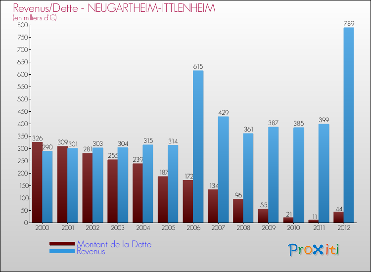 Evolution comparée de la dette et des revenus pour la commune de NEUGARTHEIM-ITTLENHEIM de 2000 à 2012 Comparaison de la dette et des revenus pour NEUGARTHEIM-ITTLENHEIM de 2000 à 2012