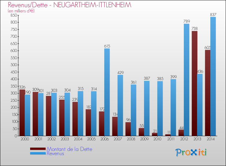 Evolution comparée de la dette et des revenus pour la commune de NEUGARTHEIM-ITTLENHEIM de 2000 à 2014 Comparaison de la dette et des revenus pour NEUGARTHEIM-ITTLENHEIM de 2000 à 2014