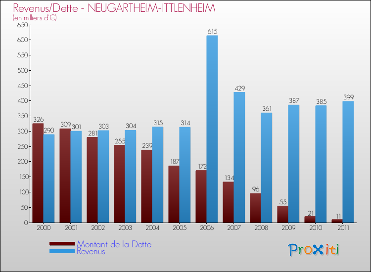 Evolution comparée de la dette et des revenus pour la commune de NEUGARTHEIM-ITTLENHEIM de 2000 à 2011 Comparaison de la dette et des revenus pour NEUGARTHEIM-ITTLENHEIM de 2000 à 2011