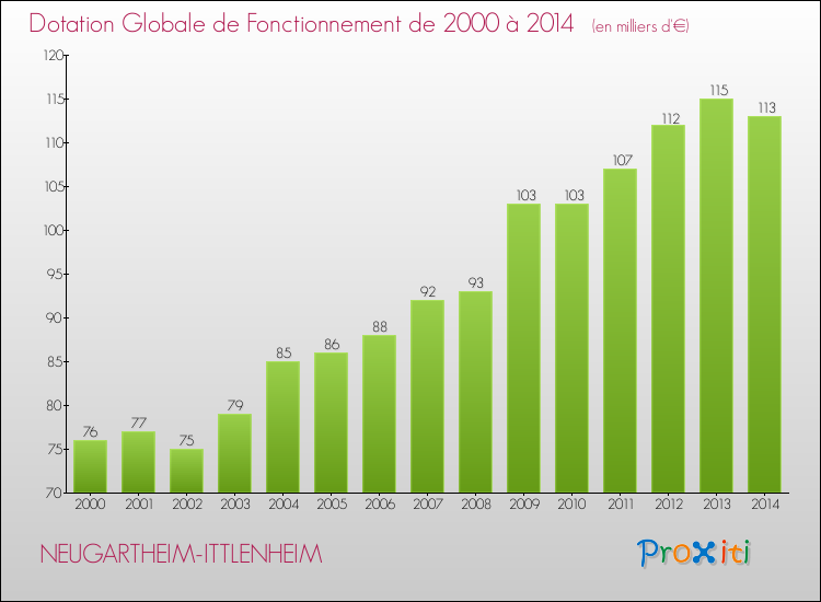 Evolution du montant de la Dotation Globale de Fonctionnement pour la commune de NEUGARTHEIM-ITTLENHEIM de 2000 à 2014 Evolution du montant de la Dotation Globale de Fonctionnement pour NEUGARTHEIM-ITTLENHEIM de 2000 à 2014