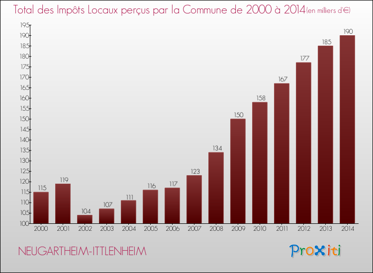 Evolution des Impôts Locaux pour la commune de NEUGARTHEIM-ITTLENHEIM de 2000 à 2014 Evolution des Impôts Locaux pour NEUGARTHEIM-ITTLENHEIM de 2000 à 2014