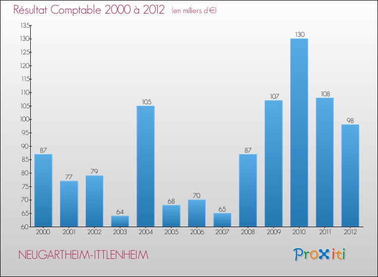 Evolution du résultat comptable pour la commune de NEUGARTHEIM-ITTLENHEIM de 2000 à 2012 Evolution du résultat comptable pour NEUGARTHEIM-ITTLENHEIM de 2000 à 2012