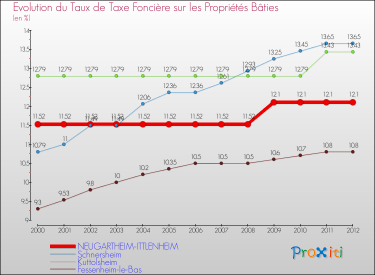 Evolution du taux de la taxe foncière sur le bati pour NEUGARTHEIM-ITTLENHEIM et les communes proches de 2000 à 2012 Comparaison des taux de taxe foncière sur le bati pour NEUGARTHEIM-ITTLENHEIM et les communes voisines de 2000 à 2012