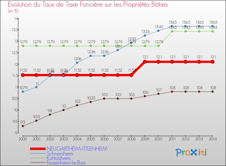 Evolution du taux de la taxe foncière sur le bati pour NEUGARTHEIM-ITTLENHEIM et les communes proches de 2000 à 2014 Comparaison des taux de taxe foncière sur le bati pour NEUGARTHEIM-ITTLENHEIM et les communes voisines de 2000 à 2014