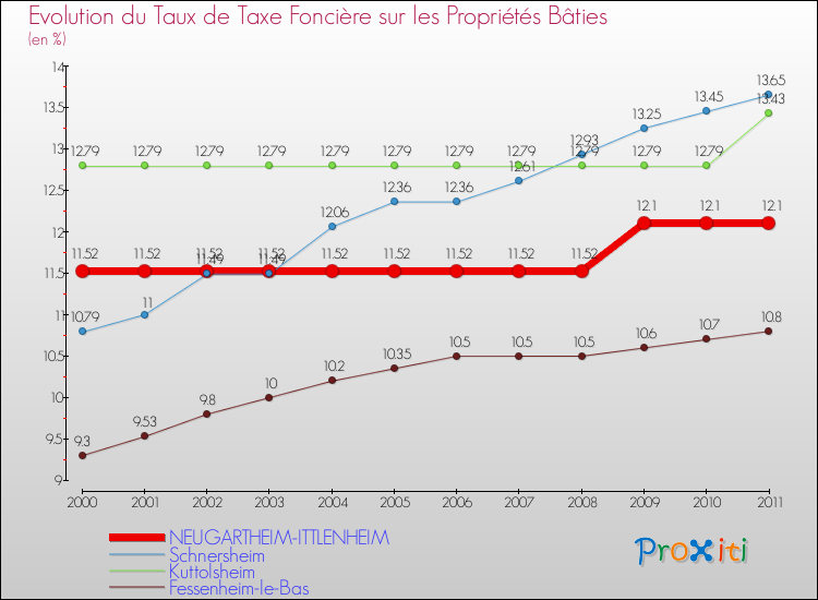Evolution du taux de la taxe foncière sur le bati pour NEUGARTHEIM-ITTLENHEIM et les communes proches Comparaison des taux de taxe foncière sur le bati pour NEUGARTHEIM-ITTLENHEIM et les communes voisines