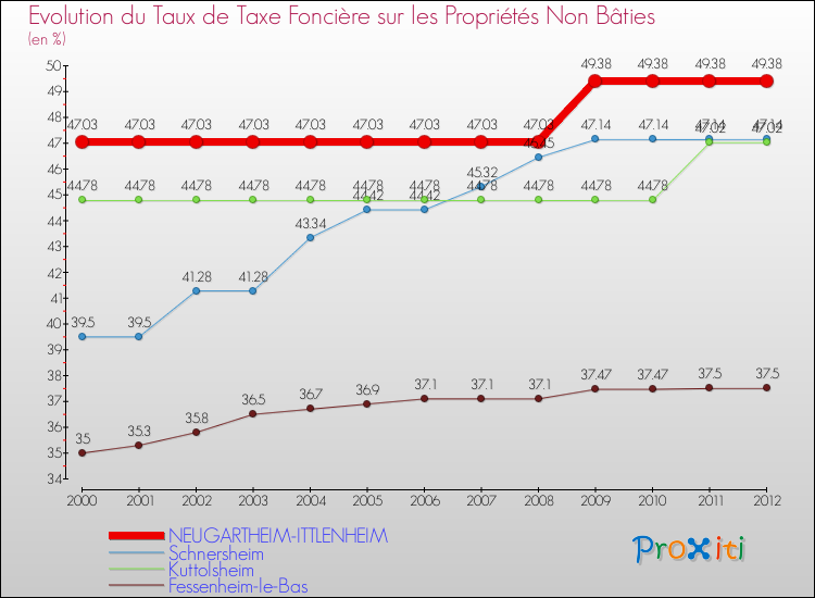 Evolution du taux de la taxe foncière sur les immeubles et terrains non batis pour NEUGARTHEIM-ITTLENHEIM et les communes proches de 2000 à 2012 Comparaison des taux de la taxe foncière sur les immeubles et terrains non batis pour NEUGARTHEIM-ITTLENHEIM et les communes voisines de 2000 à 2012