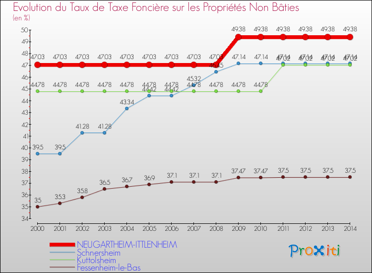 Evolution du taux de la taxe foncière sur les immeubles et terrains non batis pour NEUGARTHEIM-ITTLENHEIM et les communes proches de 2000 à 2014 Comparaison des taux de la taxe foncière sur les immeubles et terrains non batis pour NEUGARTHEIM-ITTLENHEIM et les communes voisines de 2000 à 2014