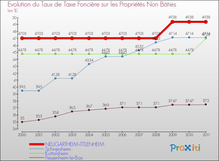 Evolution du taux de la taxe foncière sur les immeubles et terrains non batis pour NEUGARTHEIM-ITTLENHEIM et les communes proches Comparaison des taux de la taxe foncière sur les immeubles et terrains non batis pour NEUGARTHEIM-ITTLENHEIM et les communes voisines