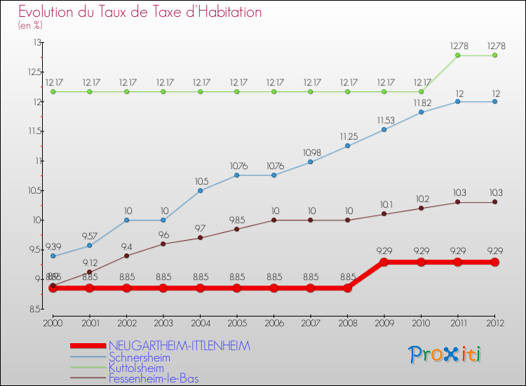 Evolution du taux de la taxe d'habitation pour NEUGARTHEIM-ITTLENHEIM et les communes proches Comparaison des taux de la taxe d'habitation pour NEUGARTHEIM-ITTLENHEIM et les communes voisines