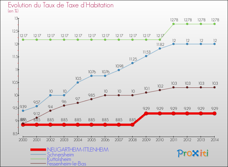 Evolution du taux de la taxe d'habitation pour NEUGARTHEIM-ITTLENHEIM et les communes proches de 2000 à 2014 Comparaison des taux de la taxe d'habitation pour NEUGARTHEIM-ITTLENHEIM et les communes voisines de 2000 à 2014