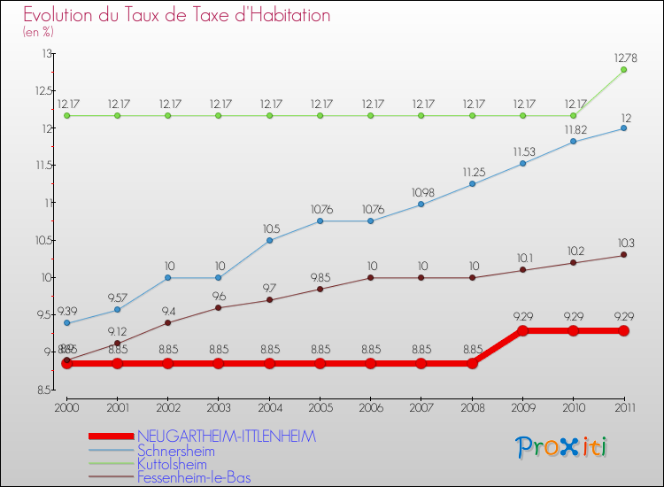 Evolution du taux de la taxe d'habitation pour NEUGARTHEIM-ITTLENHEIM et les communes proches Comparaison des taux de la taxe d'habitation pour NEUGARTHEIM-ITTLENHEIM et les communes voisines