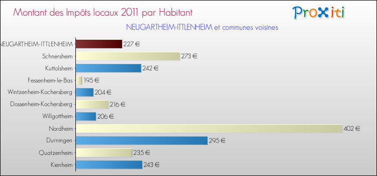 Montant des impôts locaux par Habitant pour NEUGARTHEIM-ITTLENHEIM et les communes proches Comparaison des impôts locaux par habitant pour NEUGARTHEIM-ITTLENHEIM et les communes voisines