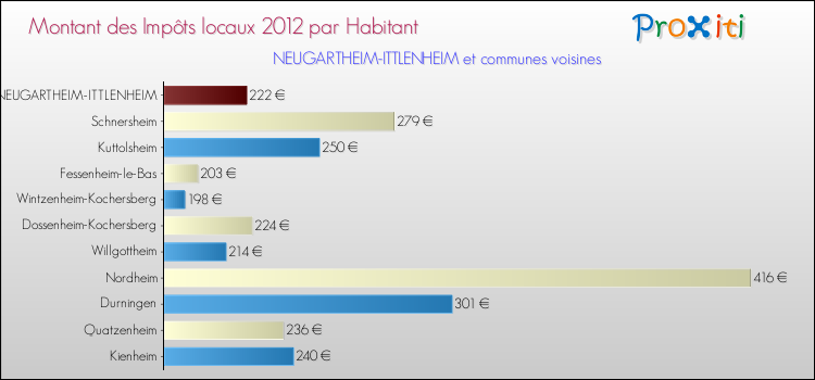 Montant des impôts locaux par Habitant pour NEUGARTHEIM-ITTLENHEIM et les communes proches Comparaison des impôts locaux par habitant pour NEUGARTHEIM-ITTLENHEIM et les communes voisines