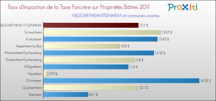 Taux d'imposition de la taxe foncière sur le bati 2011 pour NEUGARTHEIM-ITTLENHEIM et les communes proches Comparaison des taux d'imposition de la taxe foncière sur le bati 2011 pour NEUGARTHEIM-ITTLENHEIM et les communes voisines
