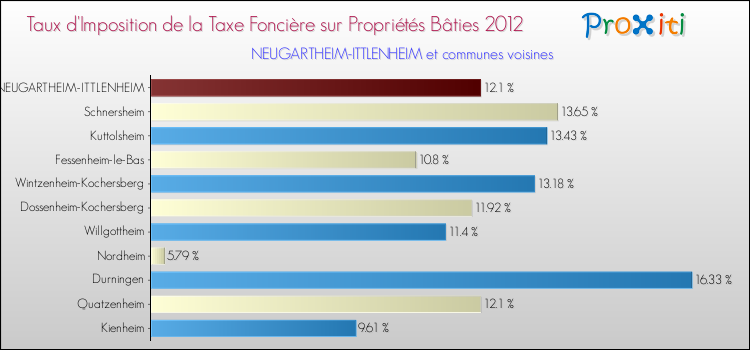 Taux d'imposition de la taxe foncière sur le bati 2012 pour NEUGARTHEIM-ITTLENHEIM et les communes proches Comparaison des taux d'imposition de la taxe foncière sur le bati 2012 pour NEUGARTHEIM-ITTLENHEIM et les communes voisines