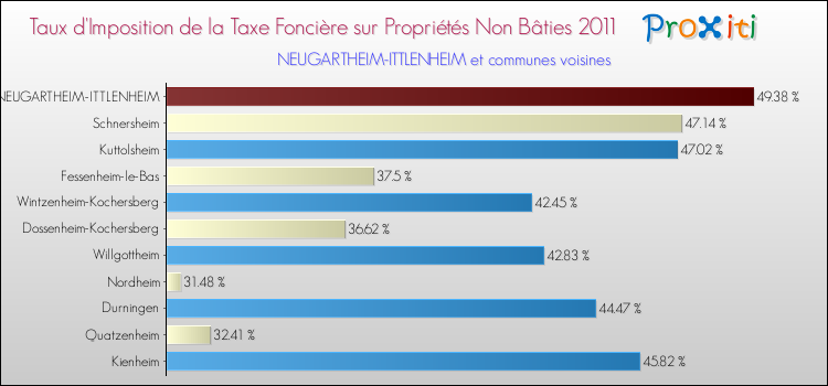Taux d'imposition de la taxe foncière sur les immeubles et terrains non batis 2011 pour NEUGARTHEIM-ITTLENHEIM et les communes proches Comparaison des taux d'imposition de la taxe foncière sur les immeubles et terrains non batis 2011 pour NEUGARTHEIM-ITTLENHEIM et les communes voisines