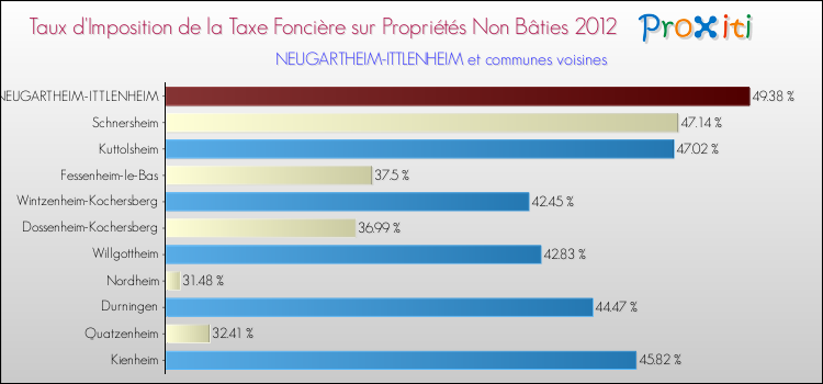 Taux d'imposition de la taxe foncière sur les immeubles et terrains non batis 2012 pour NEUGARTHEIM-ITTLENHEIM et les communes proches Comparaison des taux d'imposition de la taxe foncière sur les immeubles et terrains non batis 2012 pour NEUGARTHEIM-ITTLENHEIM et les communes voisines