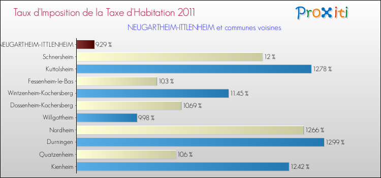 Taux d'imposition de la taxe d'habitation 2011 pour NEUGARTHEIM-ITTLENHEIM et les communes proches Comparaison des taux d'imposition de la taxe d'habitation 2011 pour NEUGARTHEIM-ITTLENHEIM et les communes voisines