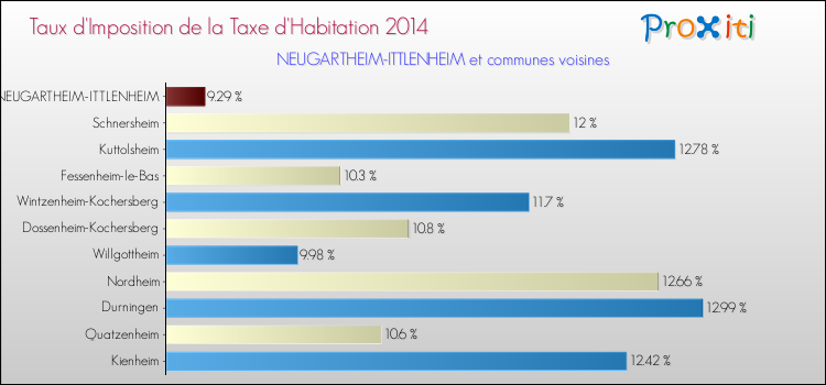 Taux d'imposition de la taxe d'habitation 2014 pour NEUGARTHEIM-ITTLENHEIM et les communes proches Comparaison des taux d'imposition de la taxe d'habitation 2014 pour NEUGARTHEIM-ITTLENHEIM et les communes voisines