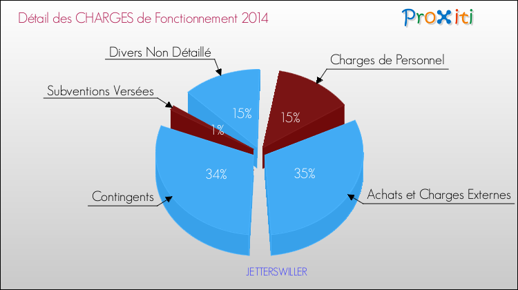 Décomposition des Charges de Fonctionnement 2014 de la commune de JETTERSWILLER Charges de Fonctionnement 2014 pour la commune de JETTERSWILLER