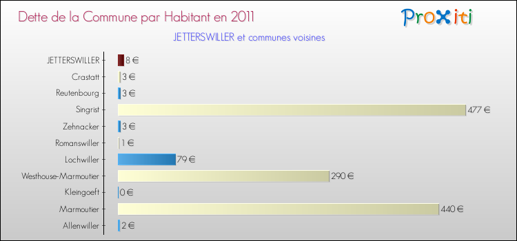 Dette par habitant de la commune en 2011 pour JETTERSWILLER et les communes proches Comparaison de la dette par habitant de la commune en 2011 pour JETTERSWILLER et les communes voisines
