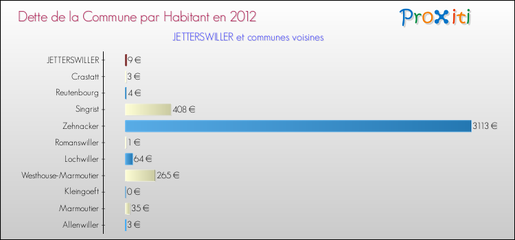 Dette par habitant de la commune en 2012 pour JETTERSWILLER et les communes proches Comparaison de la dette par habitant de la commune en 2012 pour JETTERSWILLER et les communes voisines