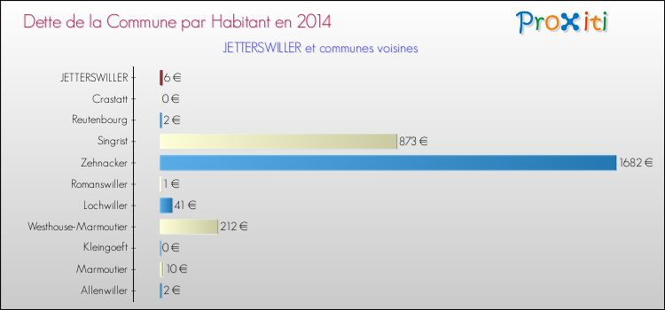Dette par habitant de la commune en 2014 pour JETTERSWILLER et les communes proches Comparaison de la dette par habitant de la commune en 2014 pour JETTERSWILLER et les communes voisines