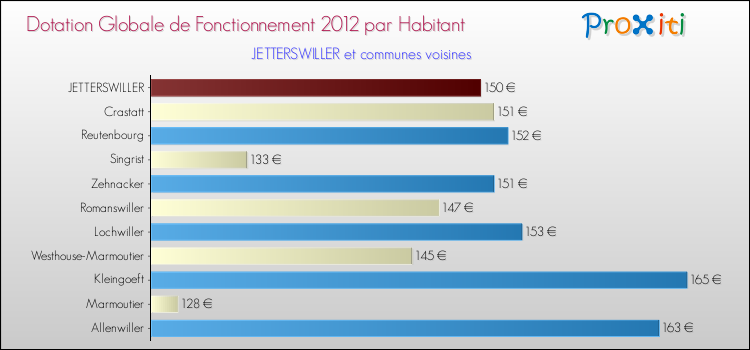 Montant des dotations globales de fonctionnement DGF par Habitant pour JETTERSWILLER et les communes proches Comparaison des des dotations globales de fonctionnement DGF par habitant pour JETTERSWILLER et les communes voisines