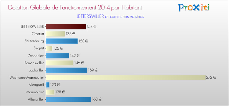 Montant des dotations globales de fonctionnement DGF par Habitant pour JETTERSWILLER et les communes proches en 2014. Comparaison des des dotations globales de fonctionnement DGF par habitant pour JETTERSWILLER et les communes voisines en 2014.
