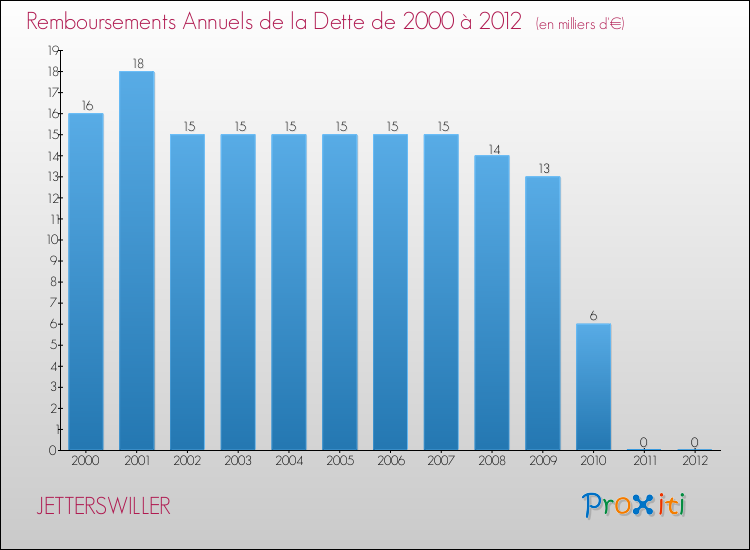 Evolution de l'annuité de la dette pour la commune de JETTERSWILLER de 2000 à 2012 Annuités de la dette pour JETTERSWILLER de 2000 à 2012