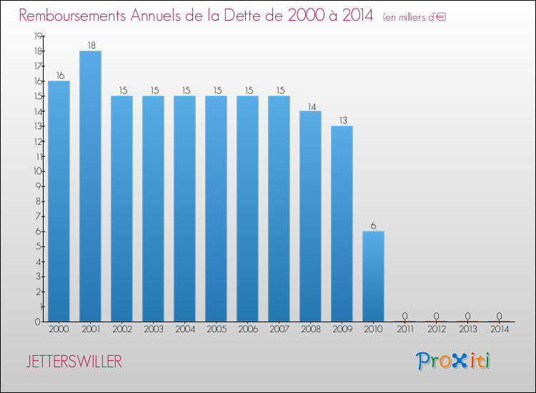 Evolution de l'annuité de la dette pour la commune de JETTERSWILLER de 2000 à 2014 Annuités de la dette pour JETTERSWILLER de 2000 à 2014