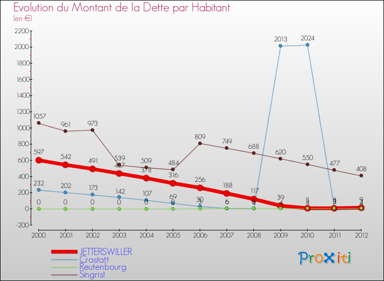 Evolution de la dette par habitant pour la commune de JETTERSWILLER et les communes proches de 2000 à 2012 Comparaison de la dette par habitant pour JETTERSWILLER et les communes voisines de 2000 à 2012