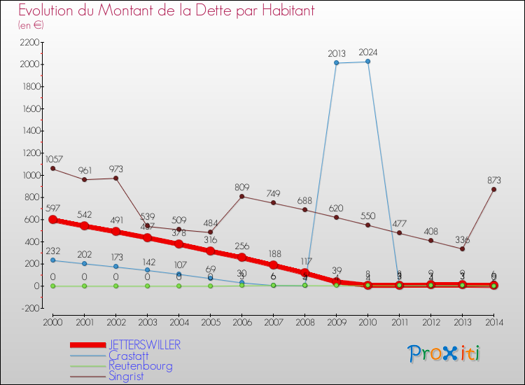 Evolution de la dette par habitant pour la commune de JETTERSWILLER et les communes proches de 2000 à 2014 Comparaison de la dette par habitant pour JETTERSWILLER et les communes voisines de 2000 à 2014