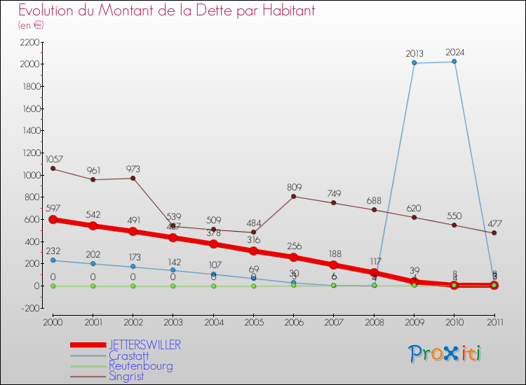 Evolution de la dette par habitant pour la commune de JETTERSWILLER et les communes proches Comparaison de la dette par habitant pour JETTERSWILLER et les communes voisines