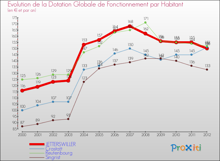 Evolution et montant de la dotation globale de fonctionnement par Habitant pour JETTERSWILLER et les communes proches Comparaison des dotations globales de fonctionnement par habitant pour JETTERSWILLER et les communes voisines